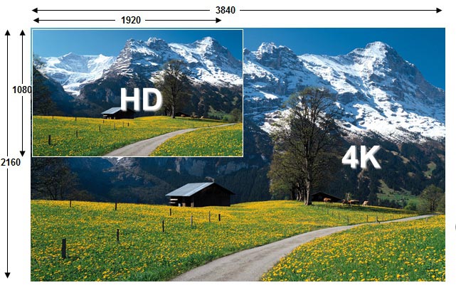 Poredjenje Full HD i 4K Ultra HD rezolucije